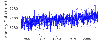 Plot of monthly mean sea level data at GEDSER.