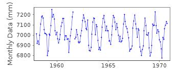 Plot of monthly mean sea level data at IWASAKI.