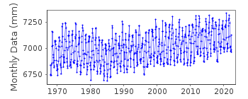 Plot of monthly mean sea level data at TOKUYAMA II.