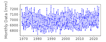 Plot of monthly mean sea level data at UWAJIMA II.