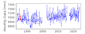 Plot of monthly mean sea level data at ILFRACOMBE.