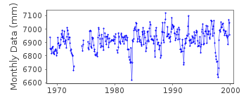 Plot of monthly mean sea level data at MAJURO-B.