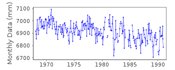 Plot of monthly mean sea level data at BAIE COMEAU.
