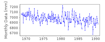 Plot of monthly mean sea level data at TADOUSSAC.