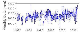 Plot of monthly mean sea level data at LEROS.