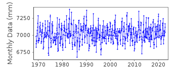 Plot of monthly mean sea level data at GOTEBORG - TORSHAMNEN.