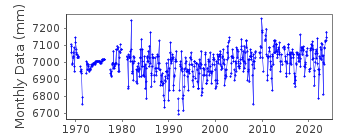 Plot of monthly mean sea level data at KHALKIS NORTH.