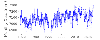Plot of monthly mean sea level data at KATAKOLON.
