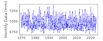 Plot of monthly mean sea level data at RORVIK.