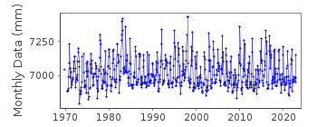 Plot of monthly mean sea level data at BAMFIELD.