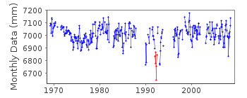 Plot of monthly mean sea level data at RHODOS.