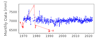 Plot of monthly mean sea level data at ST-JOSEPH-DE-LA-RIVE.