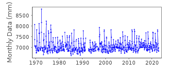 Plot of monthly mean sea level data at NEW  WESTMINSTER.