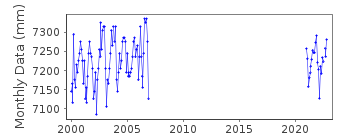 Plot of monthly mean sea level data at PATRAI.