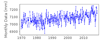 Plot of monthly mean sea level data at RIKITEA.