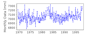 Plot of monthly mean sea level data at STEVESTON.