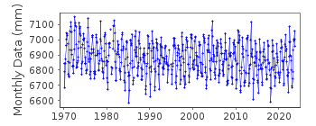 Plot of monthly mean sea level data at OGA.