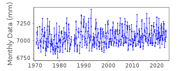 Plot of monthly mean sea level data at HONNINGSVAG.