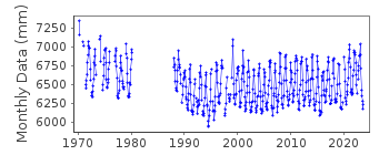 Plot of monthly mean sea level data at BOOBY ISLAND.