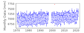 Plot of monthly mean sea level data at HALDIA.