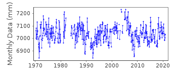 Plot of monthly mean sea level data at EASTER ISLAND-E.