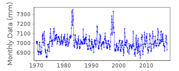 Plot of monthly mean sea level data at CALLAO 2.