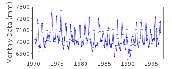 Plot of monthly mean sea level data at JURONG.