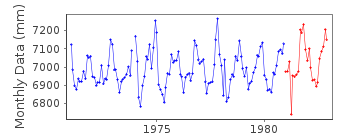 Plot of monthly mean sea level data at BUCKIE.