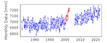 Plot of monthly mean sea level data at CABO DE SAN ANTONIO.