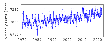 Plot of monthly mean sea level data at NORTH SYDNEY.