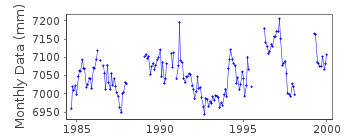 Plot of monthly mean sea level data at LAE.