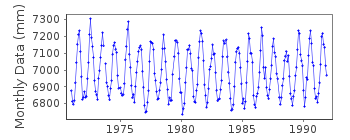 Plot of monthly mean sea level data at HAGI.
