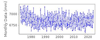 Plot of monthly mean sea level data at KURE I.