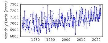 Plot of monthly mean sea level data at ARGENTIA.
