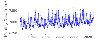 Plot of monthly mean sea level data at PORT TOWNSEND.