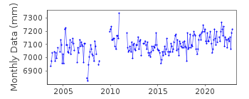 Plot of monthly mean sea level data at SHEDIAC BAY.
