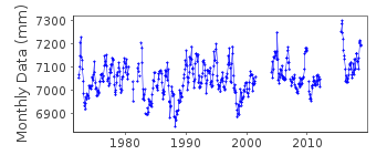 Plot of monthly mean sea level data at KANTON ISLAND-B.