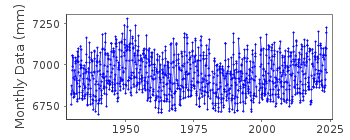 Plot of monthly mean sea level data at HOSOJIMA.