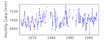Plot of monthly mean sea level data at POINT TUPPER.