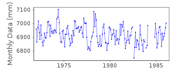 Plot of monthly mean sea level data at NEWCASTLE II.