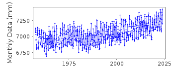Plot of monthly mean sea level data at KUSHIMOTO.