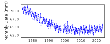 Plot of monthly mean sea level data at ITO II.