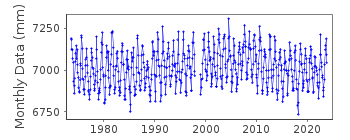 Plot of monthly mean sea level data at OGI.