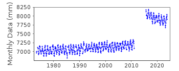 Plot of monthly mean sea level data at SOMA.