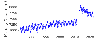 Plot of monthly mean sea level data at KAMAISI II.