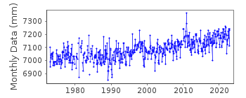 Plot of monthly mean sea level data at LOWER ESCUMINAC.