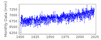Plot of monthly mean sea level data at PHILADELPHIA (PIER 9N).