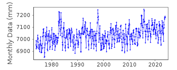 Plot of monthly mean sea level data at MONTEREY.