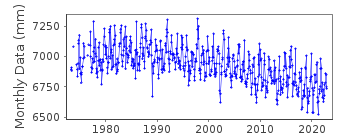 Plot of monthly mean sea level data at VALDEZ.