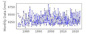 Plot of monthly mean sea level data at TOKE POINT, WILLIPA BAY, WA.